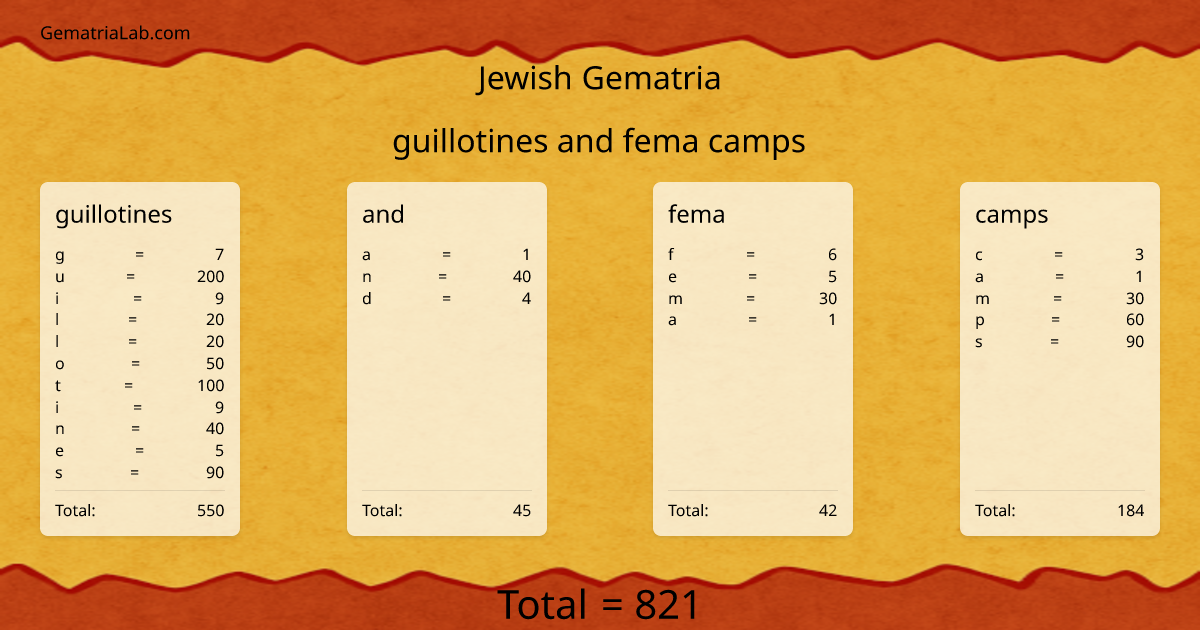 guillotines and fema camps in jewish Gematria